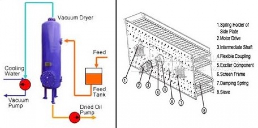 Alat Industri Kimia: Vacum Dryer dan Vibrating Screen